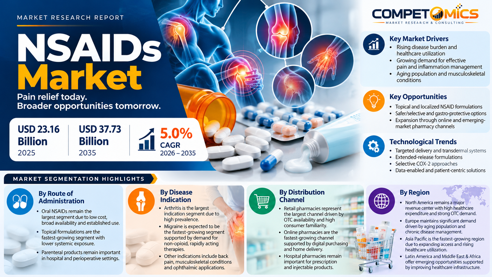 NSAIDs Market Size from 2023 to 2035 in USD Billion, showing annual revenue bars, 2025 market size of USD 23.16 billion, 2035 forecast of USD 37.73 billion, and 5.0% CAGR.