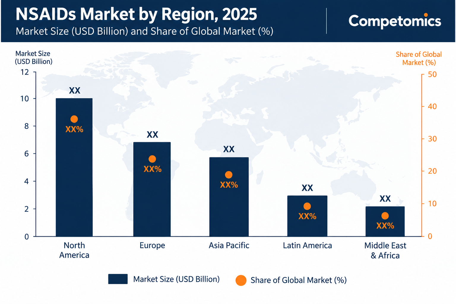 NSAIDs Market regional comparison chart showing North America, Europe, Asia Pacific, Latin America, and Middle East & Africa.