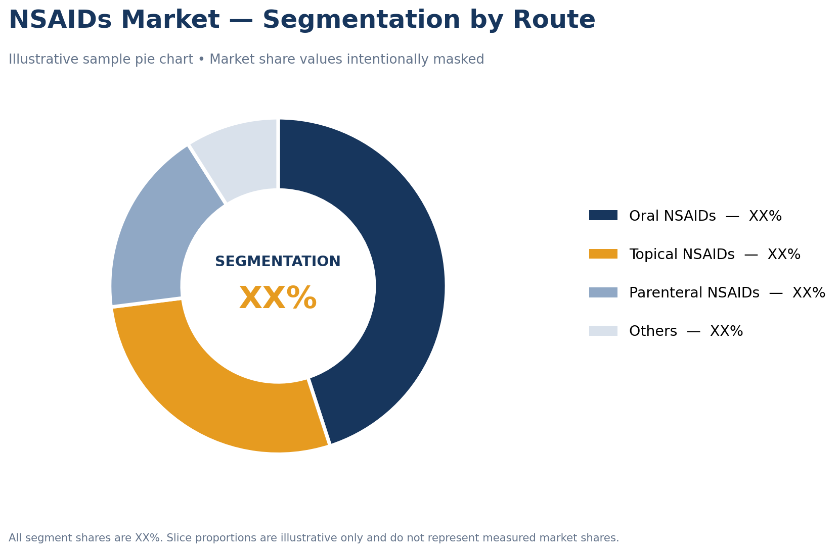 NSAIDs Market segmentation by route of administration, including oral, topical, parenteral and other routes, with illustrative market share.
